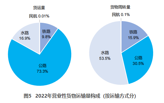 南明交通部：2022货运量506.63亿吨 同比下降3.1%
